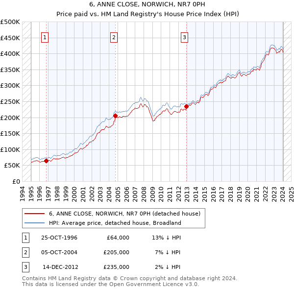 6, ANNE CLOSE, NORWICH, NR7 0PH: Price paid vs HM Land Registry's House Price Index