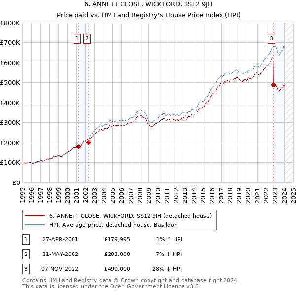 6, ANNETT CLOSE, WICKFORD, SS12 9JH: Price paid vs HM Land Registry's House Price Index