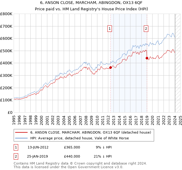 6, ANSON CLOSE, MARCHAM, ABINGDON, OX13 6QF: Price paid vs HM Land Registry's House Price Index