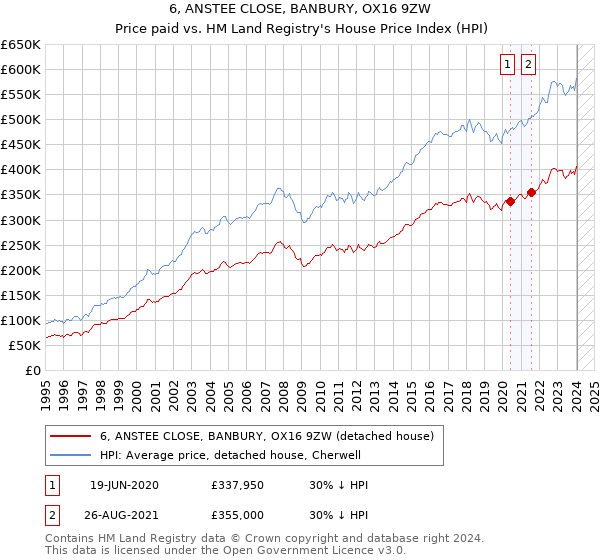 6, ANSTEE CLOSE, BANBURY, OX16 9ZW: Price paid vs HM Land Registry's House Price Index
