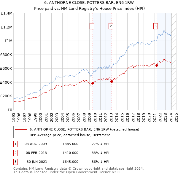 6, ANTHORNE CLOSE, POTTERS BAR, EN6 1RW: Price paid vs HM Land Registry's House Price Index