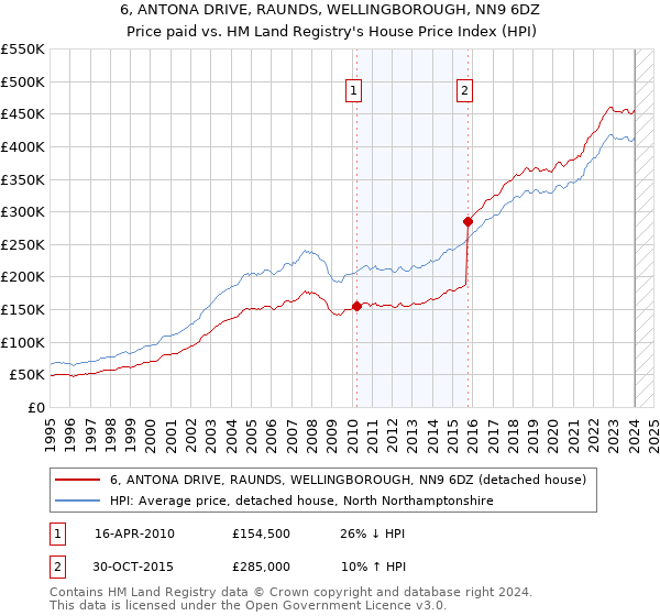 6, ANTONA DRIVE, RAUNDS, WELLINGBOROUGH, NN9 6DZ: Price paid vs HM Land Registry's House Price Index