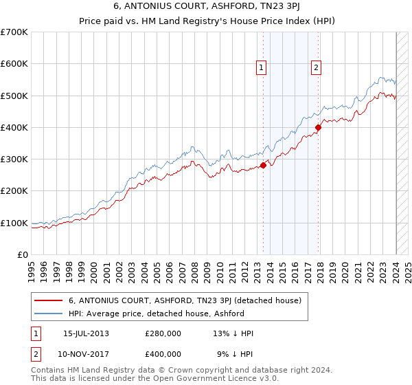 6, ANTONIUS COURT, ASHFORD, TN23 3PJ: Price paid vs HM Land Registry's House Price Index