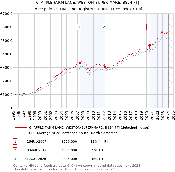 6, APPLE FARM LANE, WESTON-SUPER-MARE, BS24 7TJ: Price paid vs HM Land Registry's House Price Index