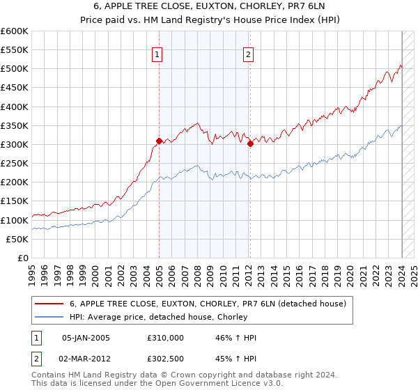 6, APPLE TREE CLOSE, EUXTON, CHORLEY, PR7 6LN: Price paid vs HM Land Registry's House Price Index