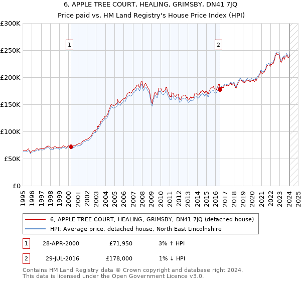 6, APPLE TREE COURT, HEALING, GRIMSBY, DN41 7JQ: Price paid vs HM Land Registry's House Price Index