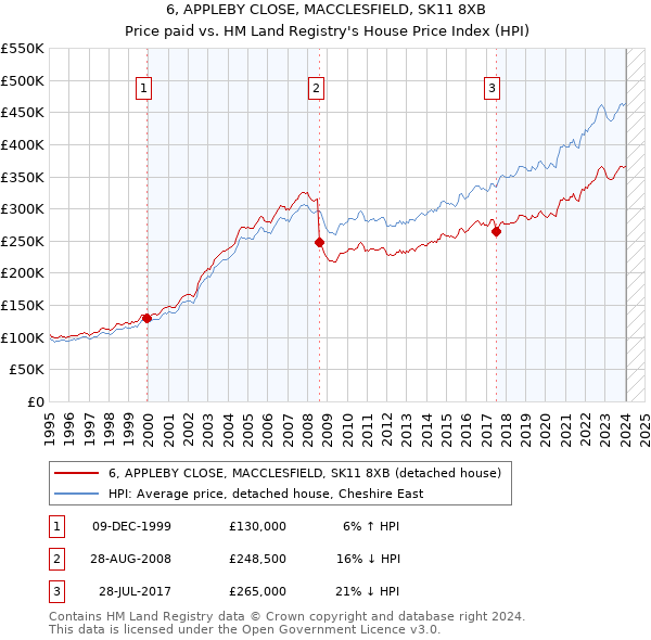 6, APPLEBY CLOSE, MACCLESFIELD, SK11 8XB: Price paid vs HM Land Registry's House Price Index