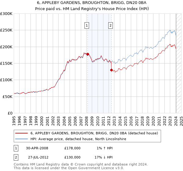 6, APPLEBY GARDENS, BROUGHTON, BRIGG, DN20 0BA: Price paid vs HM Land Registry's House Price Index