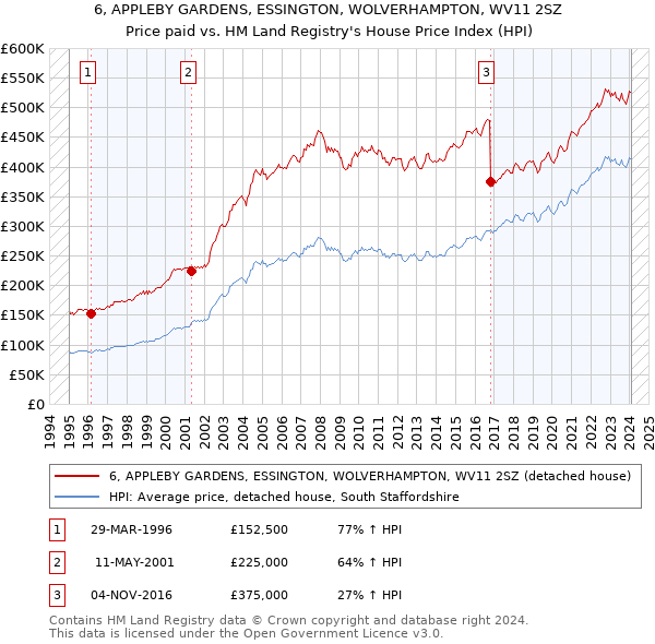 6, APPLEBY GARDENS, ESSINGTON, WOLVERHAMPTON, WV11 2SZ: Price paid vs HM Land Registry's House Price Index