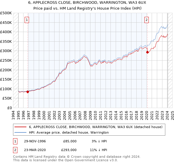 6, APPLECROSS CLOSE, BIRCHWOOD, WARRINGTON, WA3 6UX: Price paid vs HM Land Registry's House Price Index