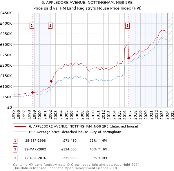 6, APPLEDORE AVENUE, NOTTINGHAM, NG8 2RE: Price paid vs HM Land Registry's House Price Index