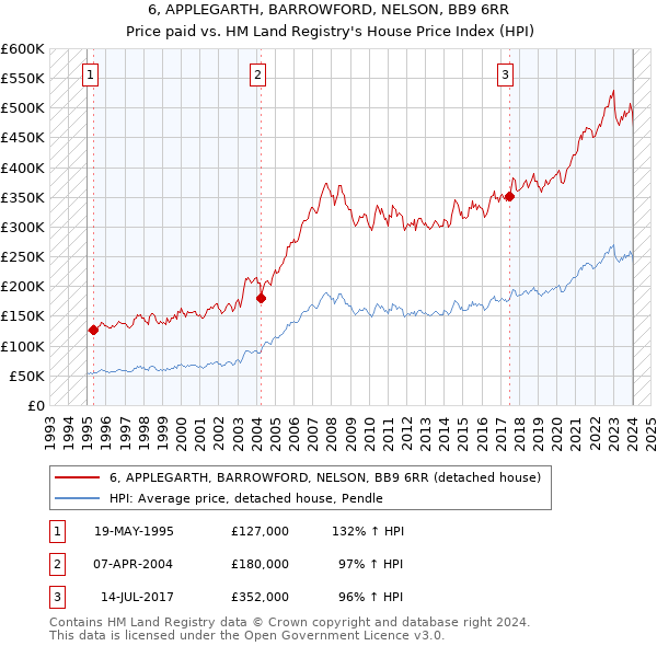 6, APPLEGARTH, BARROWFORD, NELSON, BB9 6RR: Price paid vs HM Land Registry's House Price Index