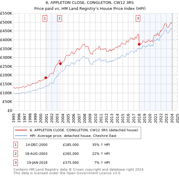 6, APPLETON CLOSE, CONGLETON, CW12 3RS: Price paid vs HM Land Registry's House Price Index