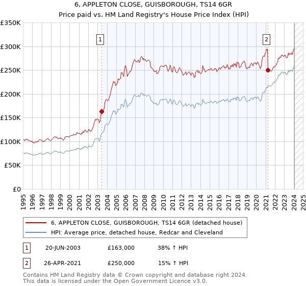 6, APPLETON CLOSE, GUISBOROUGH, TS14 6GR: Price paid vs HM Land Registry's House Price Index