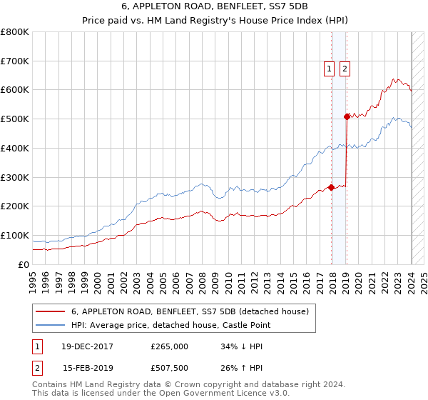 6, APPLETON ROAD, BENFLEET, SS7 5DB: Price paid vs HM Land Registry's House Price Index