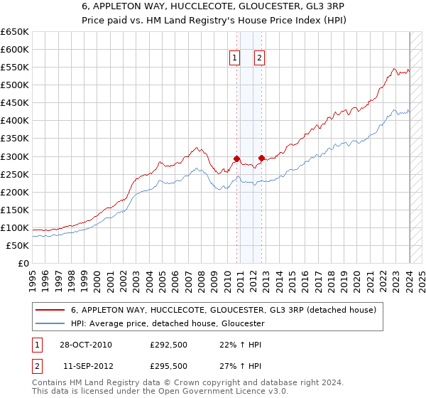 6, APPLETON WAY, HUCCLECOTE, GLOUCESTER, GL3 3RP: Price paid vs HM Land Registry's House Price Index