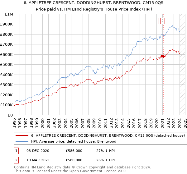 6, APPLETREE CRESCENT, DODDINGHURST, BRENTWOOD, CM15 0QS: Price paid vs HM Land Registry's House Price Index