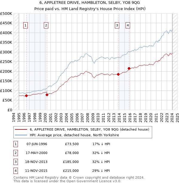 6, APPLETREE DRIVE, HAMBLETON, SELBY, YO8 9QG: Price paid vs HM Land Registry's House Price Index