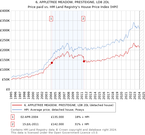 6, APPLETREE MEADOW, PRESTEIGNE, LD8 2DL: Price paid vs HM Land Registry's House Price Index