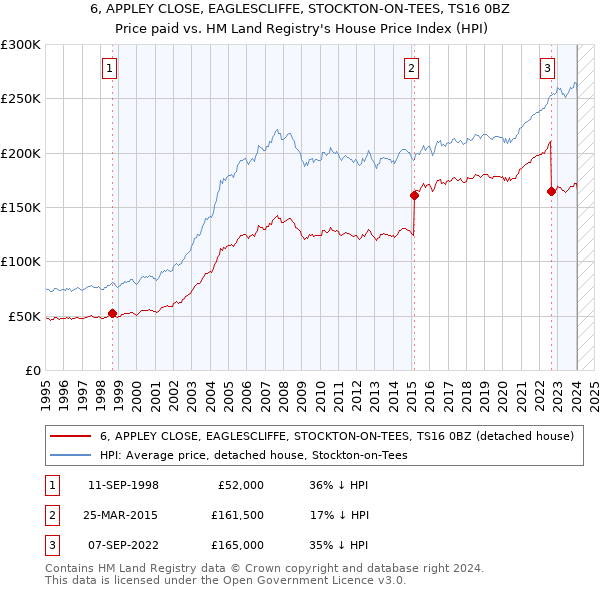 6, APPLEY CLOSE, EAGLESCLIFFE, STOCKTON-ON-TEES, TS16 0BZ: Price paid vs HM Land Registry's House Price Index