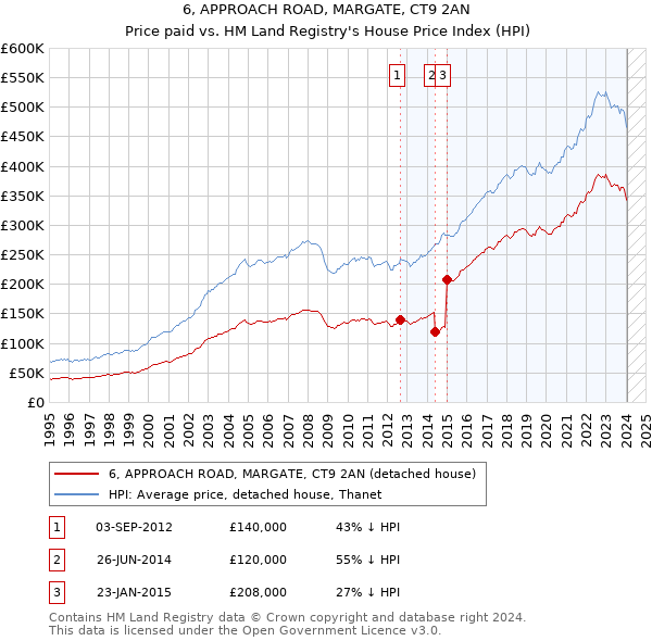 6, APPROACH ROAD, MARGATE, CT9 2AN: Price paid vs HM Land Registry's House Price Index