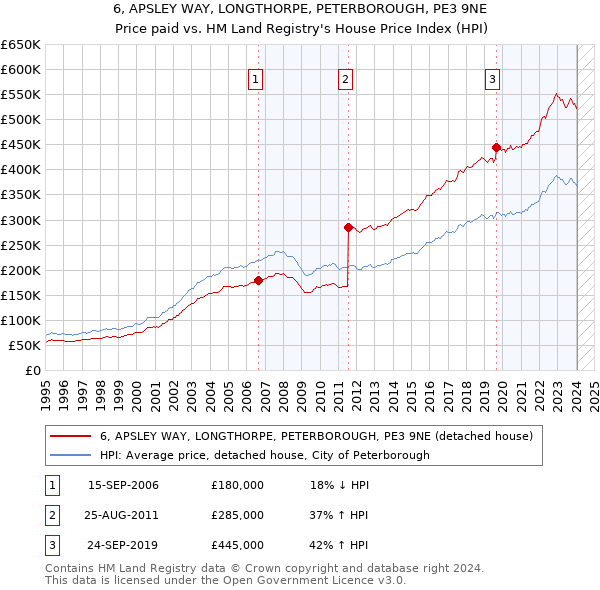 6, APSLEY WAY, LONGTHORPE, PETERBOROUGH, PE3 9NE: Price paid vs HM Land Registry's House Price Index