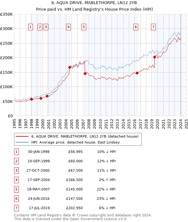 6, AQUA DRIVE, MABLETHORPE, LN12 2YB: Price paid vs HM Land Registry's House Price Index