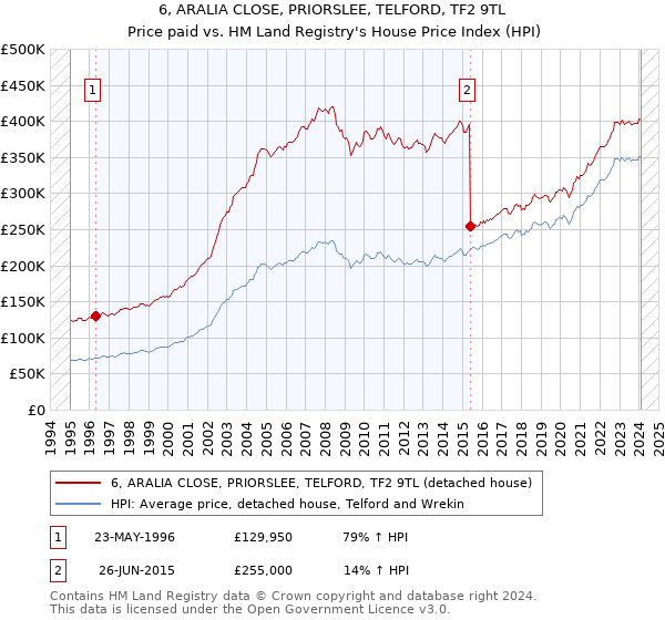 6, ARALIA CLOSE, PRIORSLEE, TELFORD, TF2 9TL: Price paid vs HM Land Registry's House Price Index