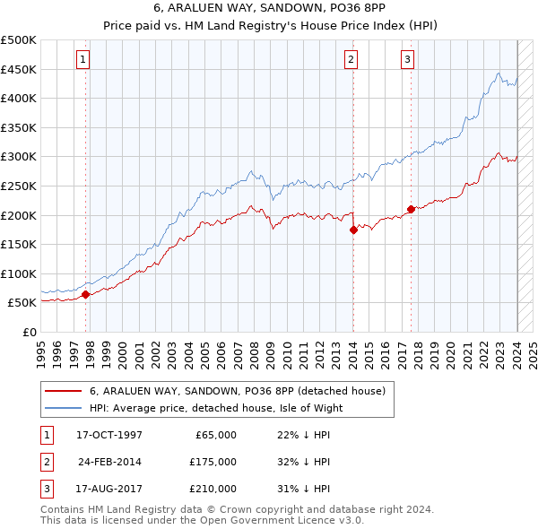 6, ARALUEN WAY, SANDOWN, PO36 8PP: Price paid vs HM Land Registry's House Price Index