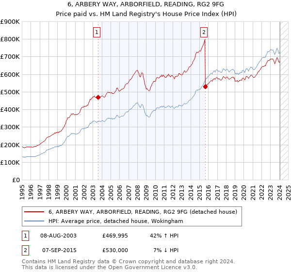 6, ARBERY WAY, ARBORFIELD, READING, RG2 9FG: Price paid vs HM Land Registry's House Price Index