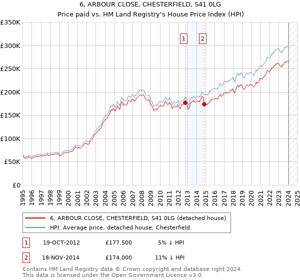 6, ARBOUR CLOSE, CHESTERFIELD, S41 0LG: Price paid vs HM Land Registry's House Price Index