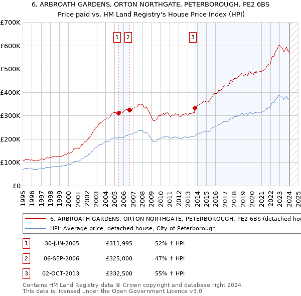 6, ARBROATH GARDENS, ORTON NORTHGATE, PETERBOROUGH, PE2 6BS: Price paid vs HM Land Registry's House Price Index