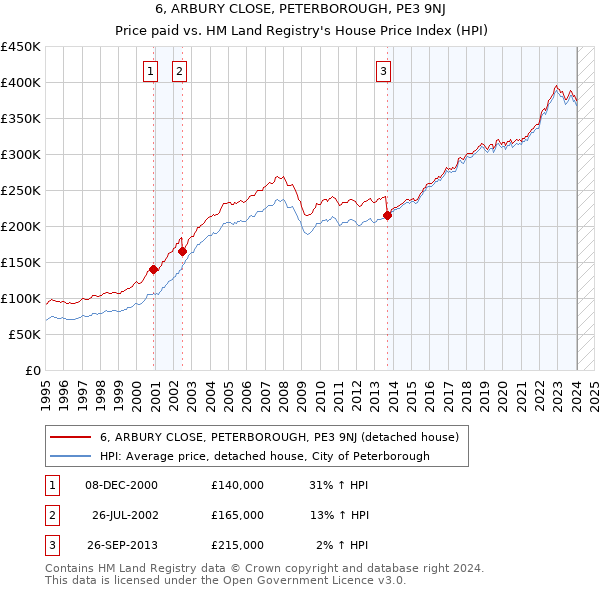 6, ARBURY CLOSE, PETERBOROUGH, PE3 9NJ: Price paid vs HM Land Registry's House Price Index