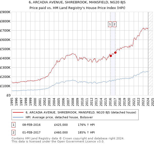 6, ARCADIA AVENUE, SHIREBROOK, MANSFIELD, NG20 8JS: Price paid vs HM Land Registry's House Price Index