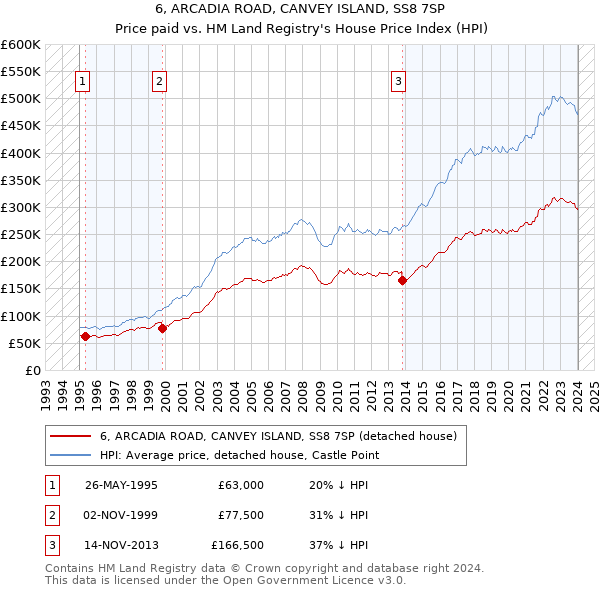 6, ARCADIA ROAD, CANVEY ISLAND, SS8 7SP: Price paid vs HM Land Registry's House Price Index