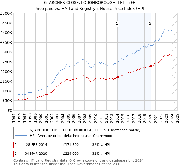6, ARCHER CLOSE, LOUGHBOROUGH, LE11 5FF: Price paid vs HM Land Registry's House Price Index