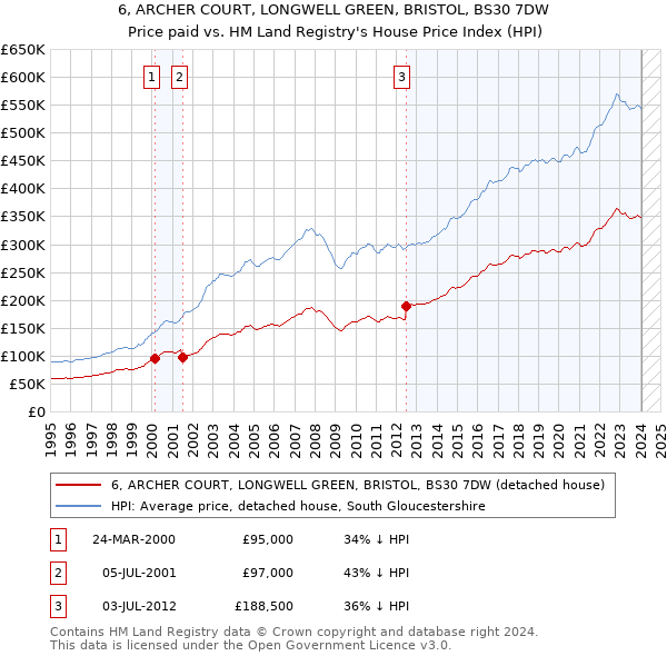 6, ARCHER COURT, LONGWELL GREEN, BRISTOL, BS30 7DW: Price paid vs HM Land Registry's House Price Index