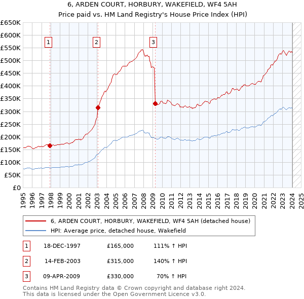 6, ARDEN COURT, HORBURY, WAKEFIELD, WF4 5AH: Price paid vs HM Land Registry's House Price Index