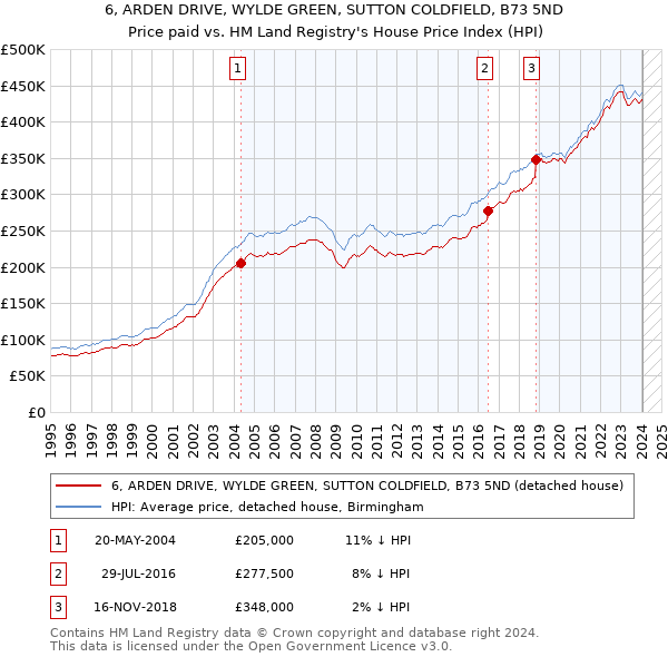 6, ARDEN DRIVE, WYLDE GREEN, SUTTON COLDFIELD, B73 5ND: Price paid vs HM Land Registry's House Price Index
