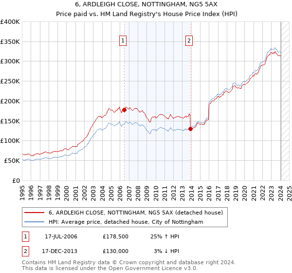 6, ARDLEIGH CLOSE, NOTTINGHAM, NG5 5AX: Price paid vs HM Land Registry's House Price Index