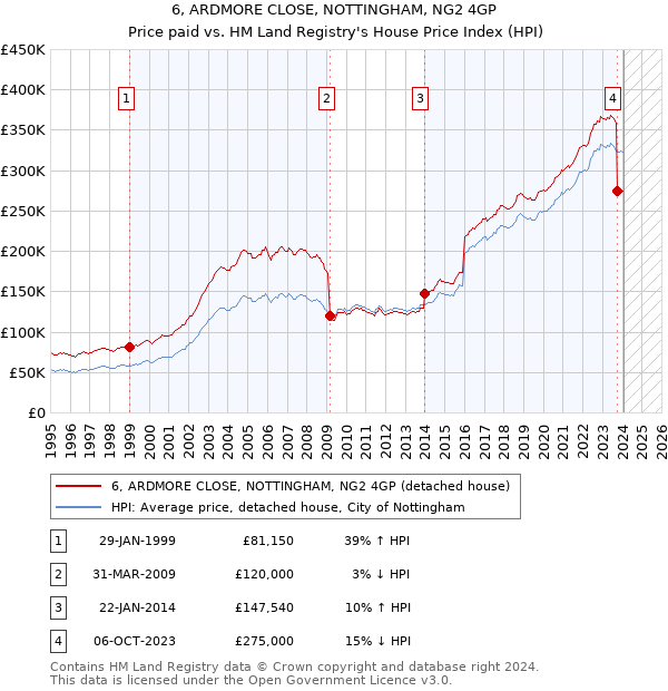 6, ARDMORE CLOSE, NOTTINGHAM, NG2 4GP: Price paid vs HM Land Registry's House Price Index