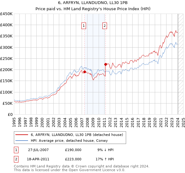 6, ARFRYN, LLANDUDNO, LL30 1PB: Price paid vs HM Land Registry's House Price Index