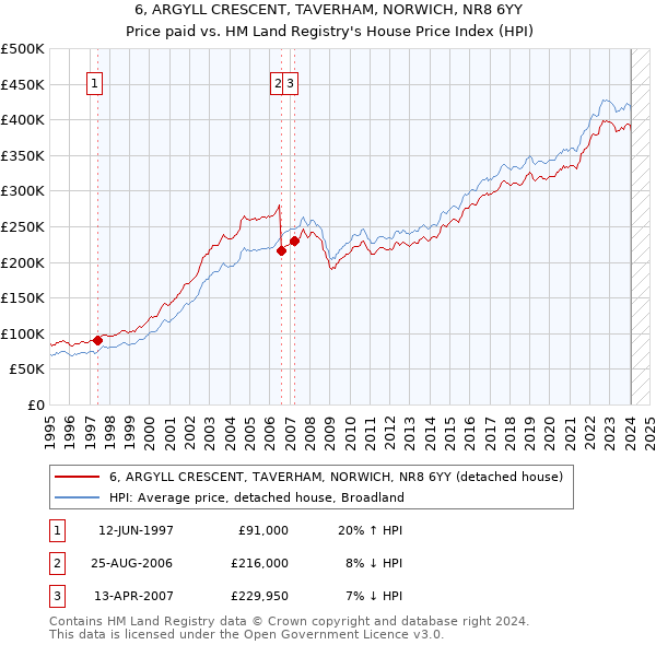 6, ARGYLL CRESCENT, TAVERHAM, NORWICH, NR8 6YY: Price paid vs HM Land Registry's House Price Index