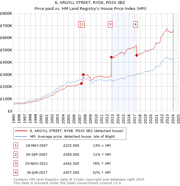 6, ARGYLL STREET, RYDE, PO33 3BZ: Price paid vs HM Land Registry's House Price Index