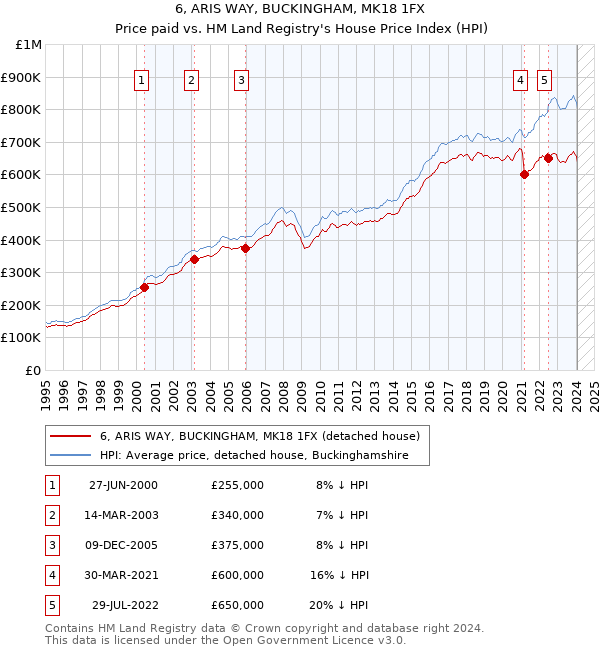 6, ARIS WAY, BUCKINGHAM, MK18 1FX: Price paid vs HM Land Registry's House Price Index