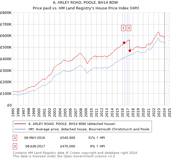 6, ARLEY ROAD, POOLE, BH14 8DW: Price paid vs HM Land Registry's House Price Index
