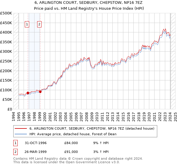 6, ARLINGTON COURT, SEDBURY, CHEPSTOW, NP16 7EZ: Price paid vs HM Land Registry's House Price Index