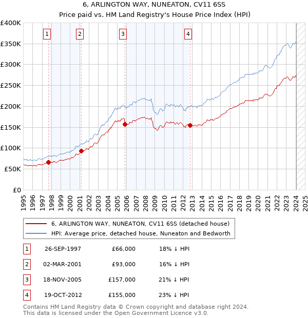 6, ARLINGTON WAY, NUNEATON, CV11 6SS: Price paid vs HM Land Registry's House Price Index