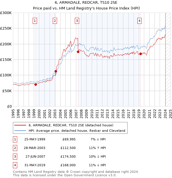 6, ARMADALE, REDCAR, TS10 2SE: Price paid vs HM Land Registry's House Price Index