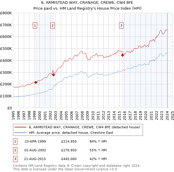 6, ARMISTEAD WAY, CRANAGE, CREWE, CW4 8FE: Price paid vs HM Land Registry's House Price Index